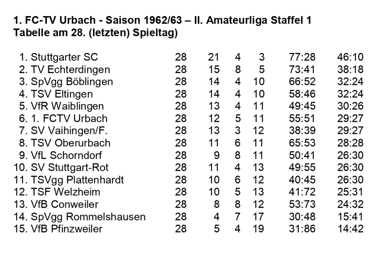 VfL Schorndorf Saison 1962 1963  II. Amateurliga Staffel 1 Abschluss-Tabelle 28. Spieltag.jpg