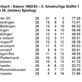 VfL Schorndorf Saison 1962 1963  II. Amateurliga Staffel 1 Abschluss-Tabelle 28. Spieltag