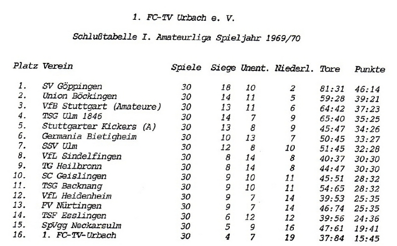 FCTV Urbach I. Amateurliga Schlusstabelle 1969 1970