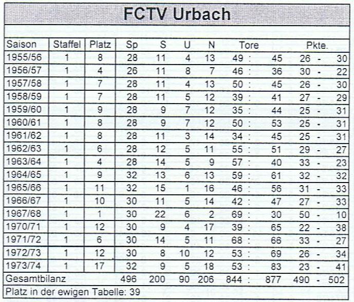 1. FC-TV Urbach Bilanz II. Amateurliga Staffel 1