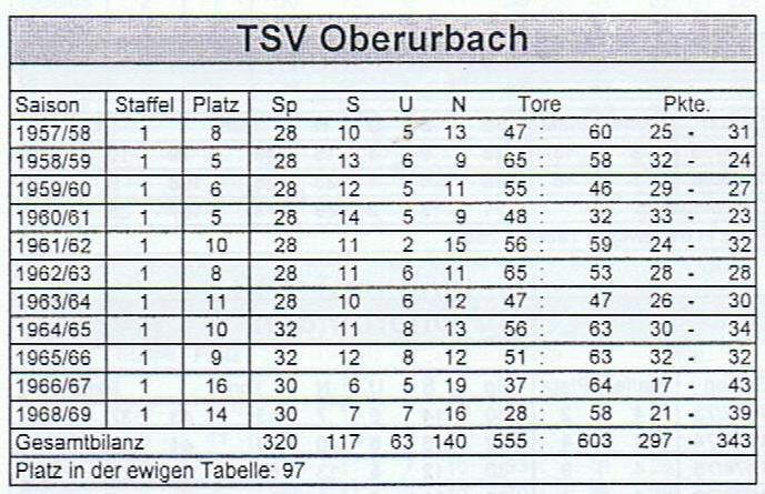 TSV Oberurbach Bilanz II. Amateurliga Staffel 1