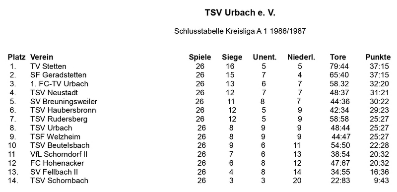 TSV Urbach Schlusstabelle 1986 1987