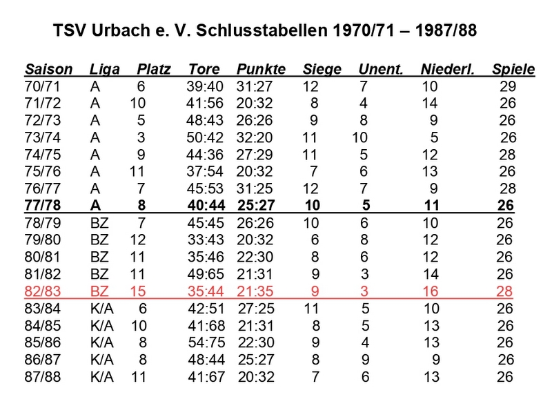 TSV Urbach Schlusstabellen 1970 bis 1988