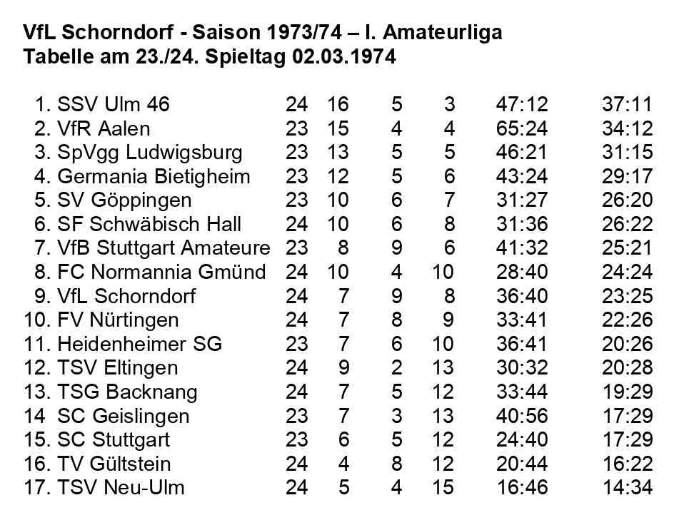 VfL Schorndorf Saison 1973 1974 Tabelle I. Amateurliga  24. Spieltag 02.03.1974