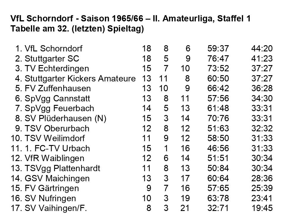 VfL Schorndorf Saison 1965 1966  II. Amateurliga, Staffel 1,  Abschluss-Tabelle 32. Spieltag