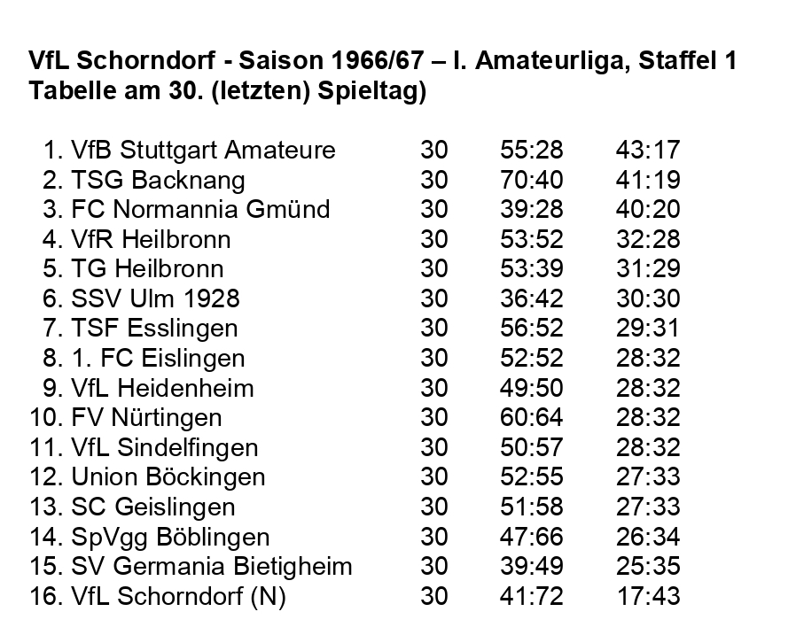 VfL Schorndorf Saison 1966 1967  I. Amateurliga Abschluss-Tabelle 30. Spieltag