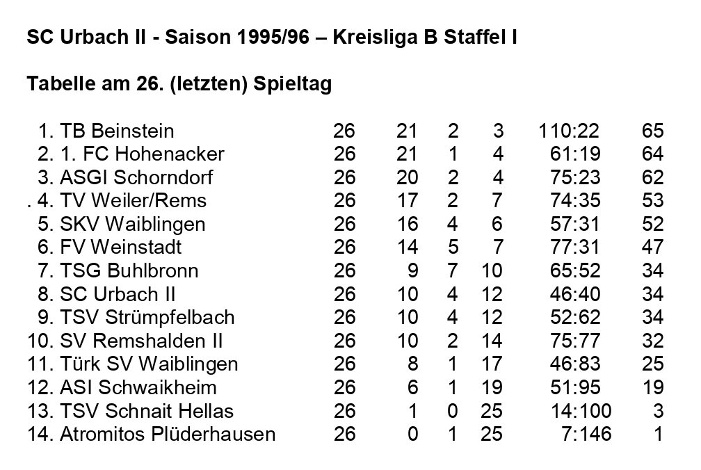 SC Urbach II Saison 1995 1996 Kreisliga B, Staffel I Abschlusstabelle 